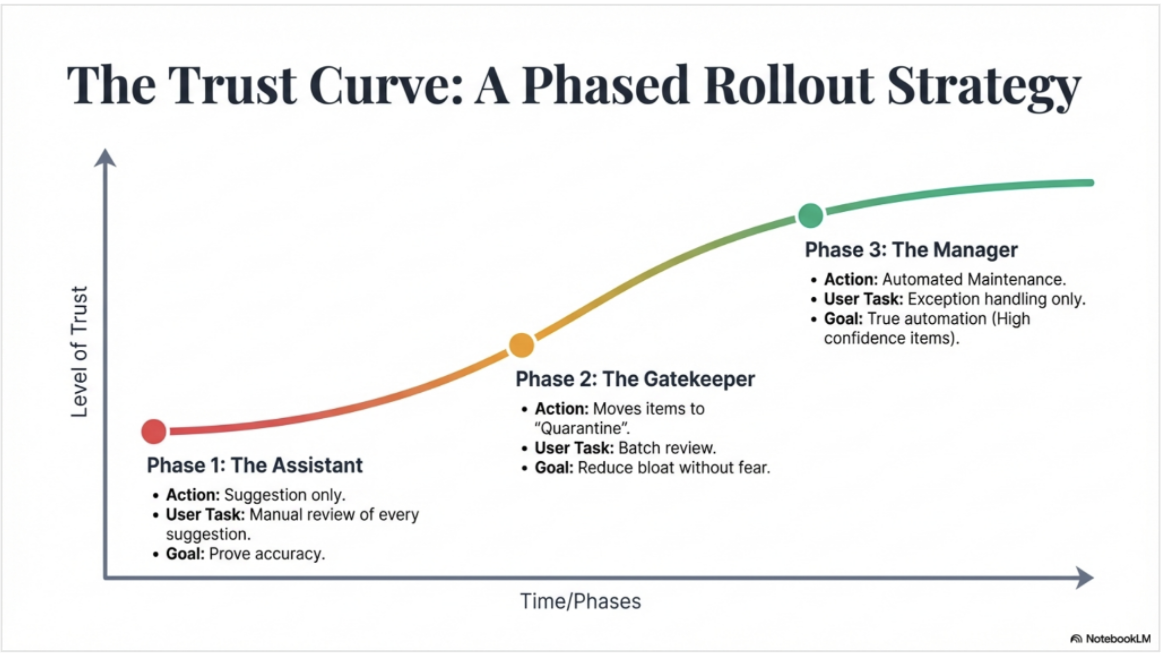 Graph showing how agent can change as users gain trust