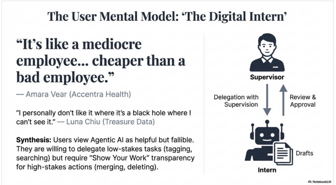 Research synthesis describing the agent as a supervised digital intern