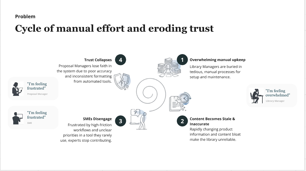Problem definition showing the cycle of manual upkeep, stale content, SME disengagement, and declining trust